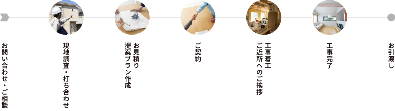 リフォームの流れ
