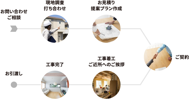 リフォームの流れ